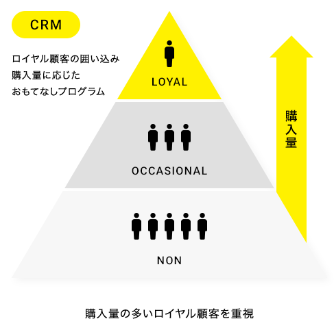 購⼊量の多いロイヤル顧客を重視