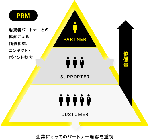 企業にとってのパートナー顧客を重視
