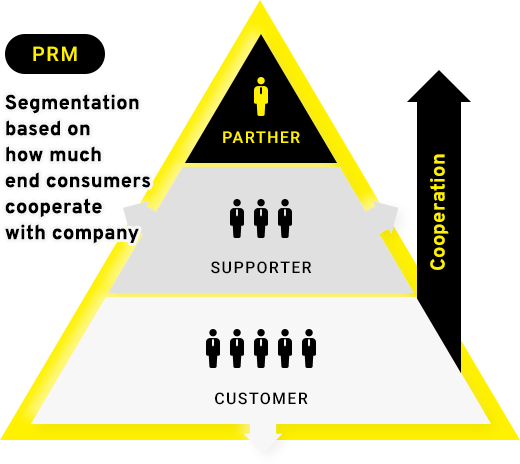 Focus on partner customers for the company